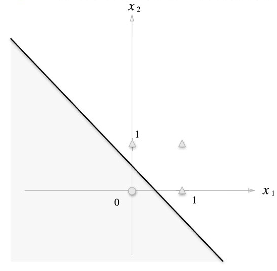 OR의 경우 다음처럼 직선으로 영역 표현 가능